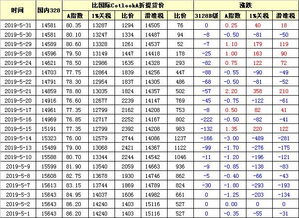 价格对比图表